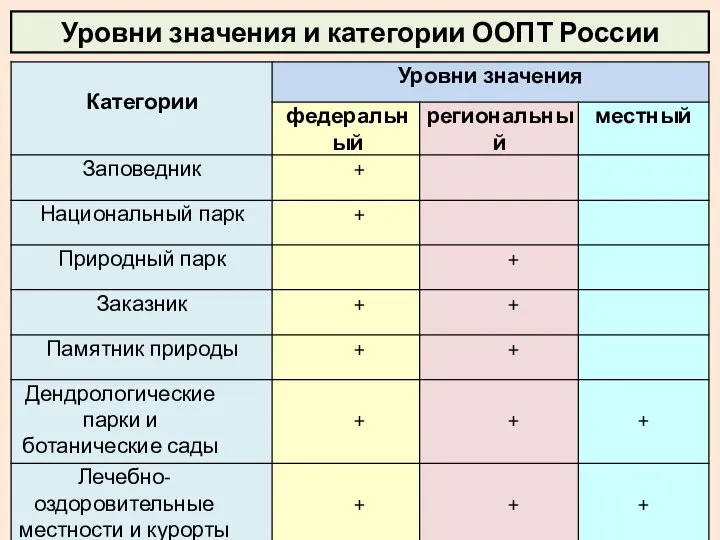 Уровни значения и категории ООПТ России