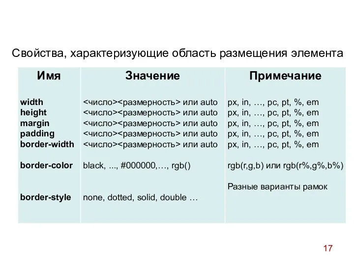 Свойства, характеризующие область размещения элемента