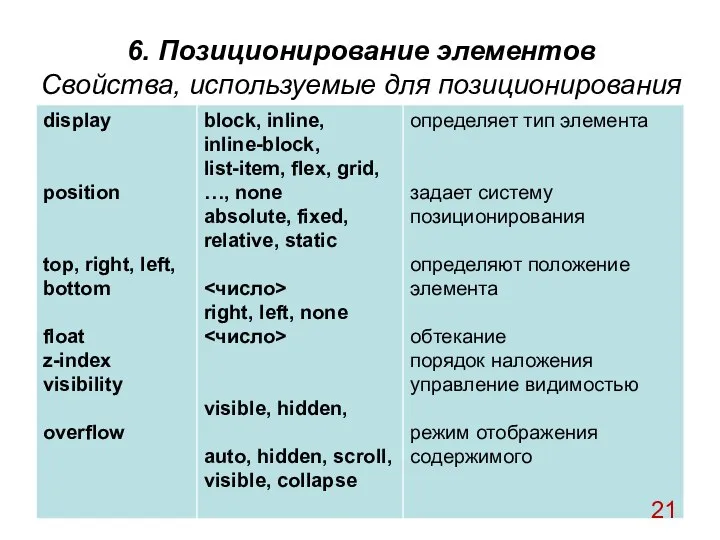 6. Позиционирование элементов Свойства, используемые для позиционирования