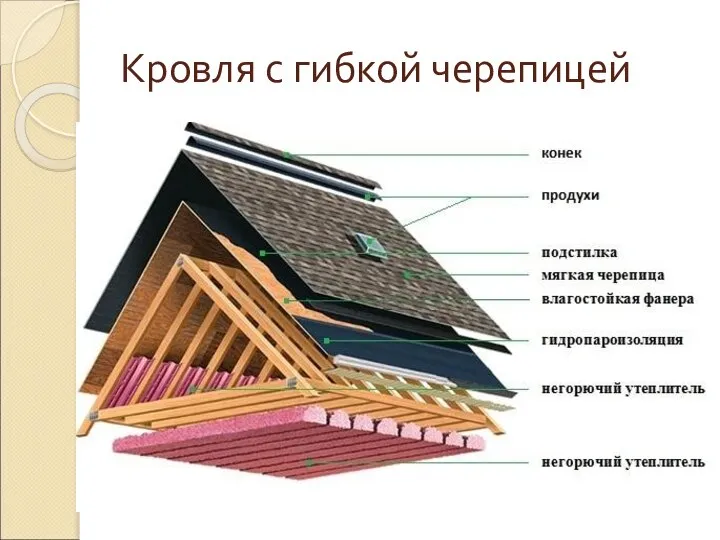 Кровля с гибкой черепицей