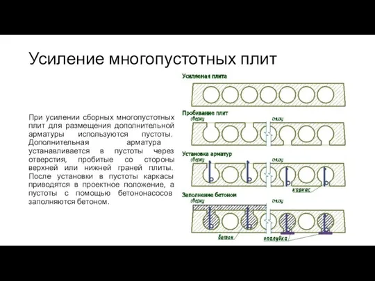 Усиление многопустотных плит При усилении сборных многопустотных плит для размещения дополнительной