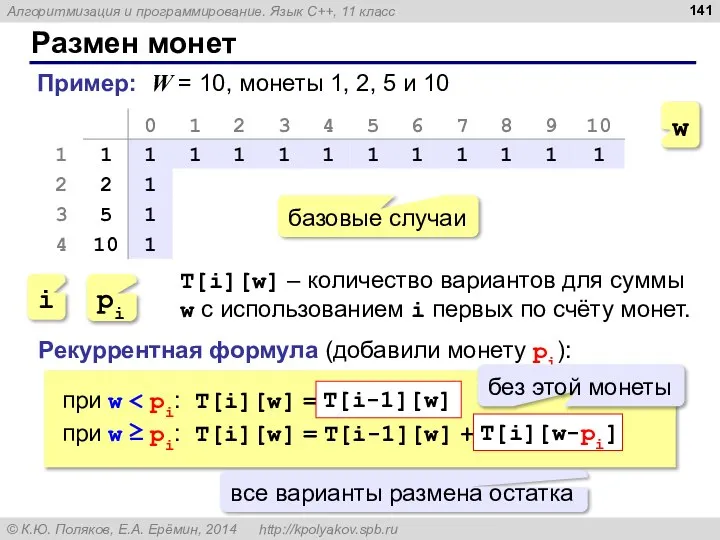 Размен монет Пример: W = 10, монеты 1, 2, 5 и