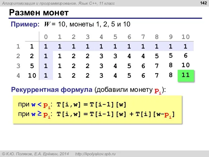 Размен монет Пример: W = 10, монеты 1, 2, 5 и