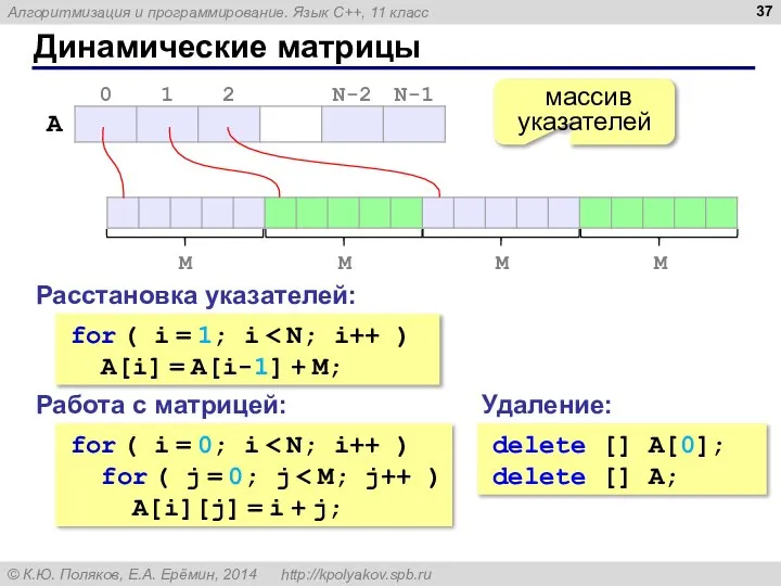 Динамические матрицы массив указателей for ( i = 1; i A[i]