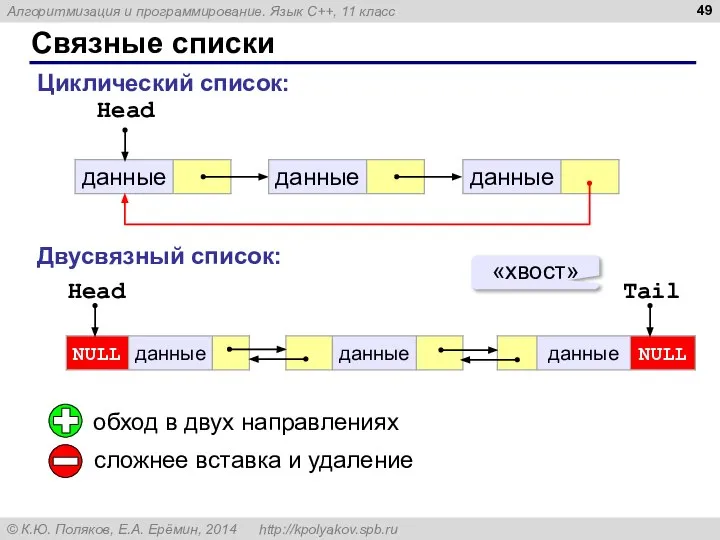 Связные списки Head Циклический список: Двусвязный список: Head Tail «хвост» обход