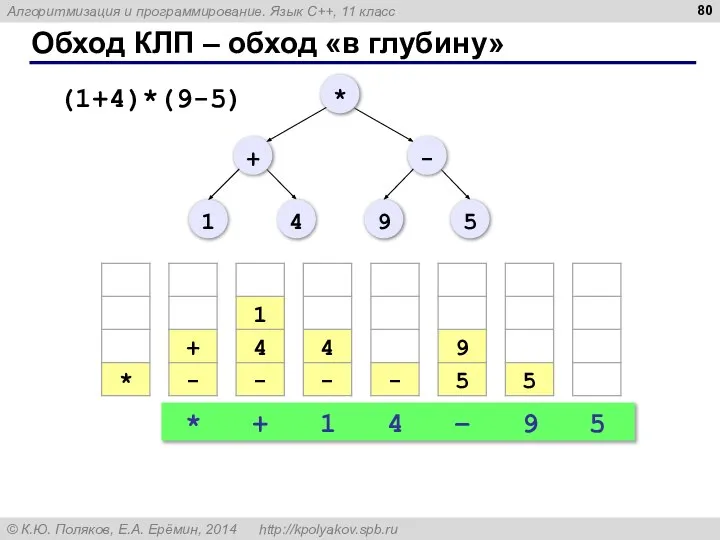 Обход КЛП – обход «в глубину» * + 1 4 – 9 5