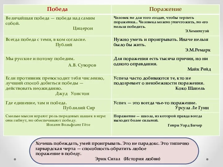 Хочешь побеждать, умей проигрывать. Это не парадокс. Это типично гарвардская черта