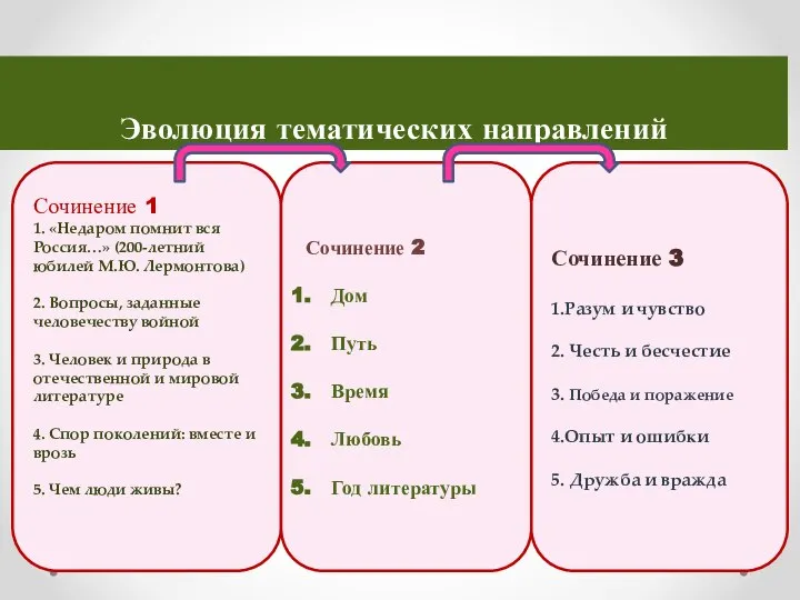 Эволюция тематических направлений Сочинение 1 1. «Недаром помнит вся Россия…» (200-летний