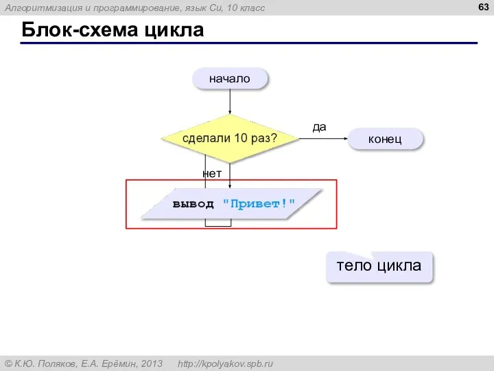 Блок-схема цикла начало конец да нет тело цикла