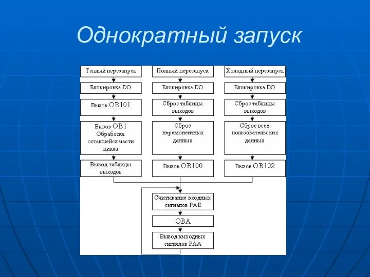 Однократный запуск