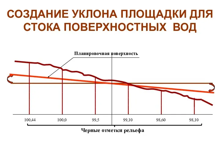 СОЗДАНИЕ УКЛОНА ПЛОЩАДКИ ДЛЯ СТОКА ПОВЕРХНОСТНЫХ ВОД Черные отметки рельефа Планировочная