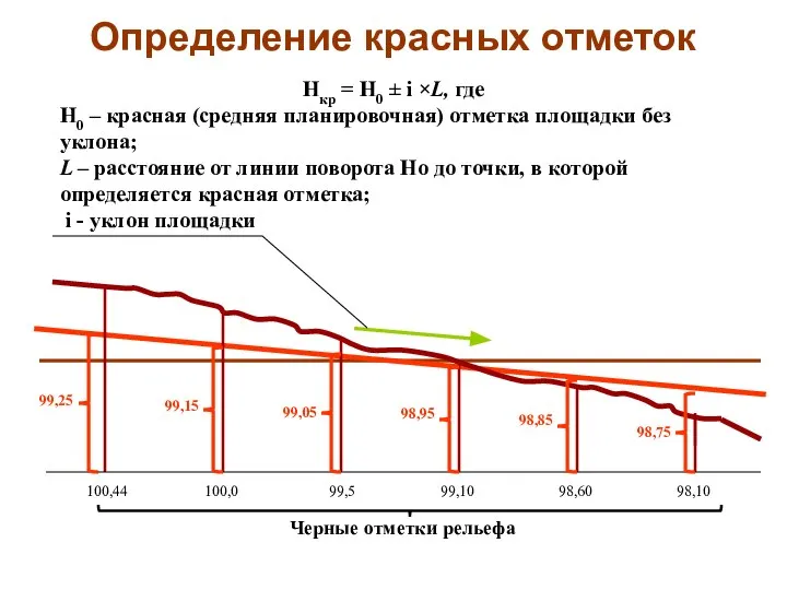 Определение красных отметок Нкр = Н0 ± i ×L, где Н0