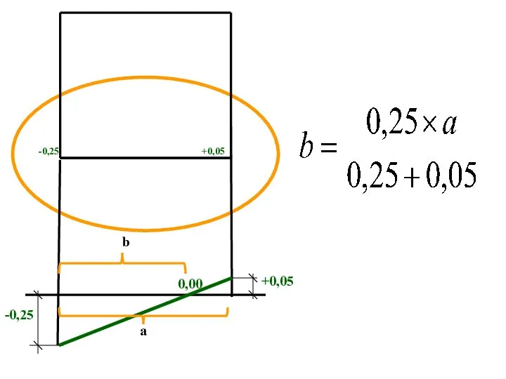 -0,25 +0,05 -0,25 +0,05 0,00 b a