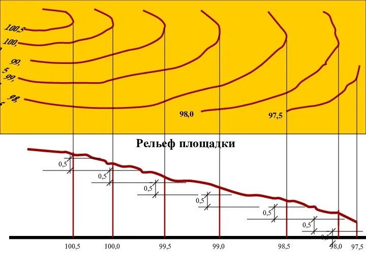 Рельеф площадки 97,5 98,0 98,5 99,0 99,5 100,0 100,5