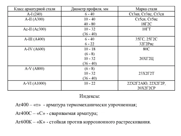 Индексы: Ат400 – «т» - арматура термомеханически упрочненная; Ат400С – «С»