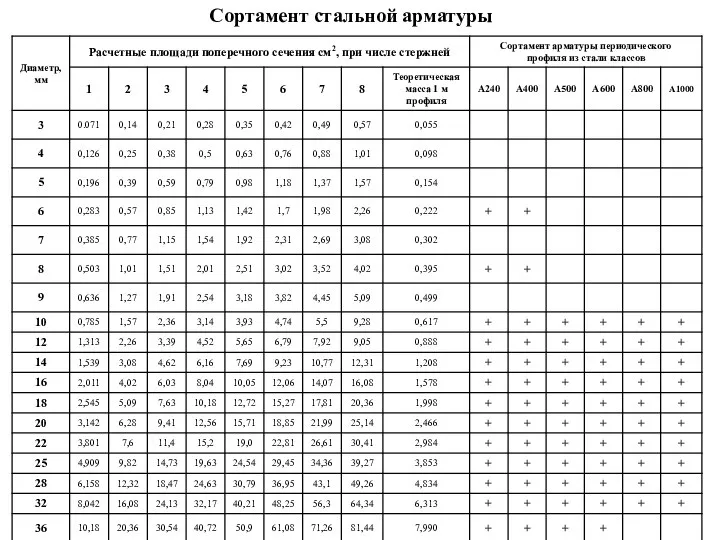 Сортамент стальной арматуры