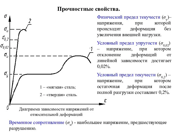 Прочностные свойства. Физический предел текучести (σу)– напряжения, при которой происходит деформация