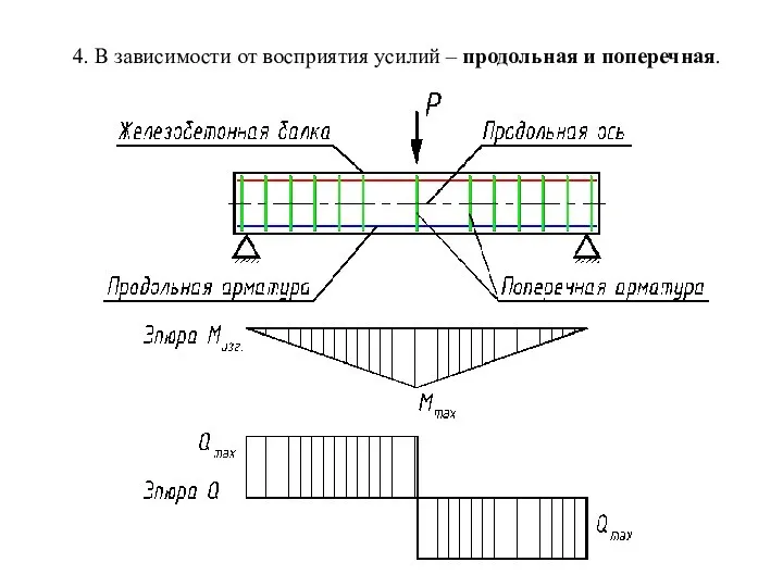 4. В зависимости от восприятия усилий – продольная и поперечная.