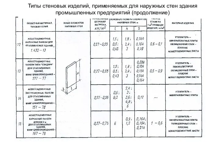 Типы стеновых изделий, применяемых для наружных стен здания промышленных предприятий (продолжение)