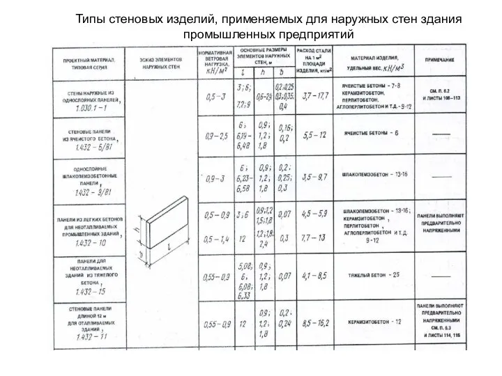 Типы стеновых изделий, применяемых для наружных стен здания промышленных предприятий