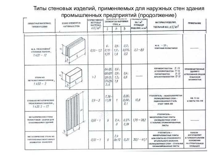 Типы стеновых изделий, применяемых для наружных стен здания промышленных предприятий (продолжение)