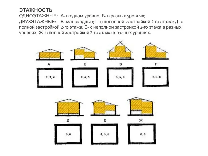 ЭТАЖНОСТЬ ОДНОЭТАЖНЫЕ: А- в одном уровне; Б- в разных уровнях; ДВУХЭТАЖНЫЕ: