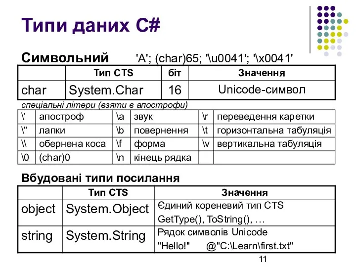 Типи даних C# Символьний 'A'; (char)65; '\u0041'; '\x0041' спеціальні літери (взяти в апострофи) Вбудовані типи посилання