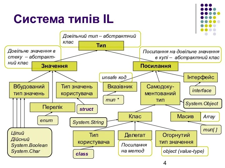 object (value-type) unsafe код Посилання на метод Array Довільне значення в