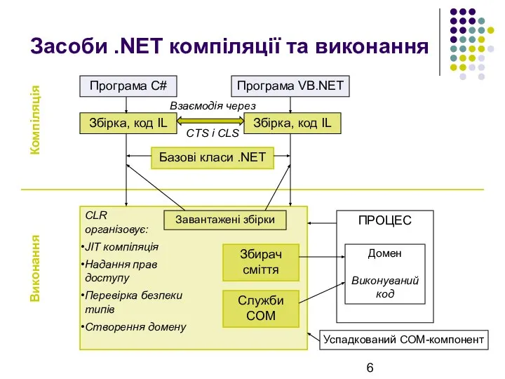 Взаємодія через CTS і CLS Засоби .NET компіляції та виконання Компіляція