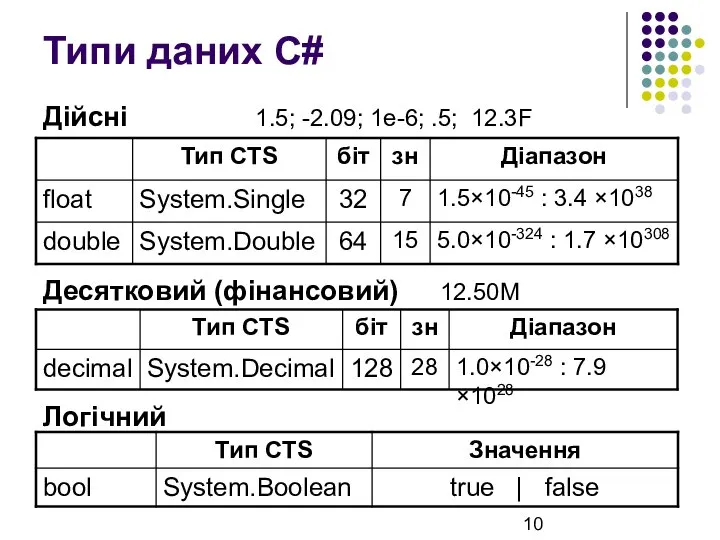 Типи даних C# Дійсні 1.5; -2.09; 1e-6; .5; 12.3F Десятковий (фінансовий) 12.50M Логічний