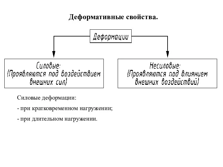 Деформативные свойства. Силовые деформации: - при кратковременном нагружении; - при длительном нагружении.