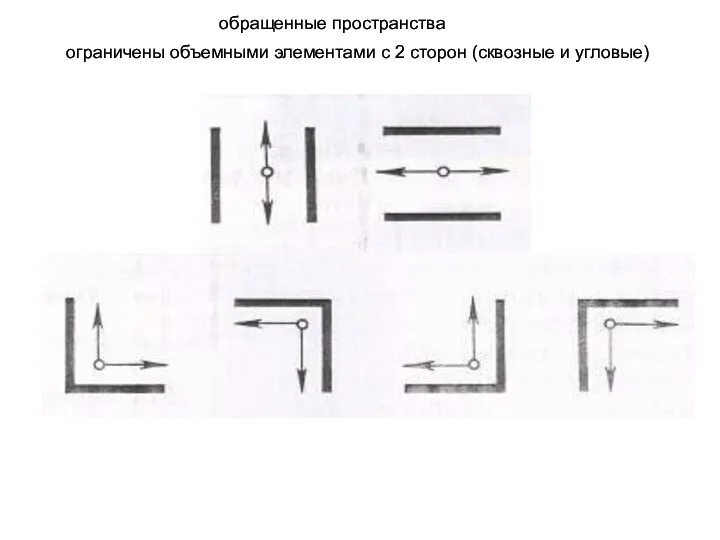 ограничены объемными элементами с 2 сторон (сквозные и угловые) обращенные пространства