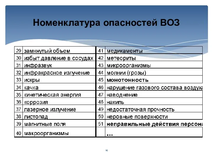 Номенклатура опасностей ВОЗ