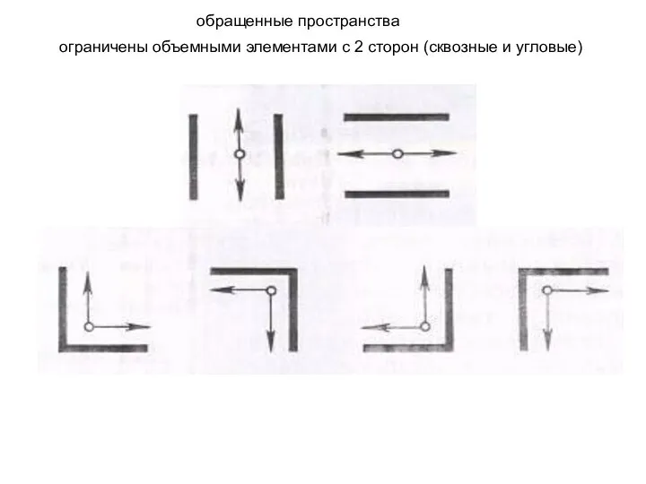 ограничены объемными элементами с 2 сторон (сквозные и угловые) обращенные пространства