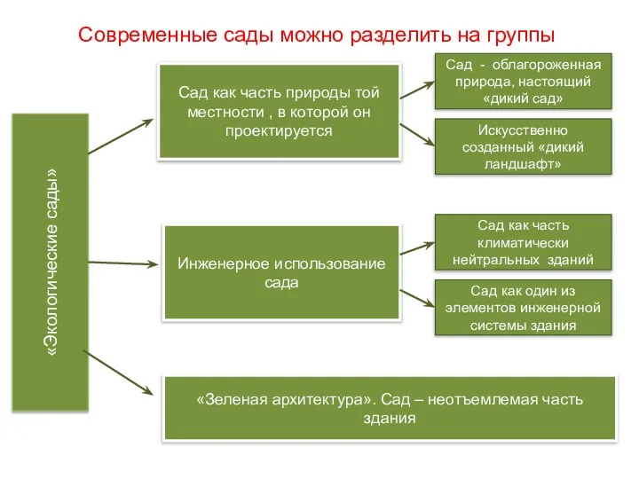 «Экологические сады» Сад как часть природы той местности , в которой