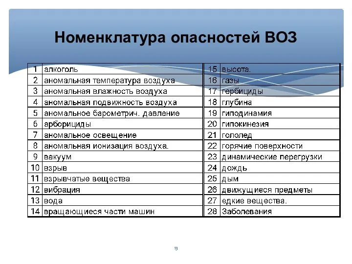 Номенклатура опасностей ВОЗ