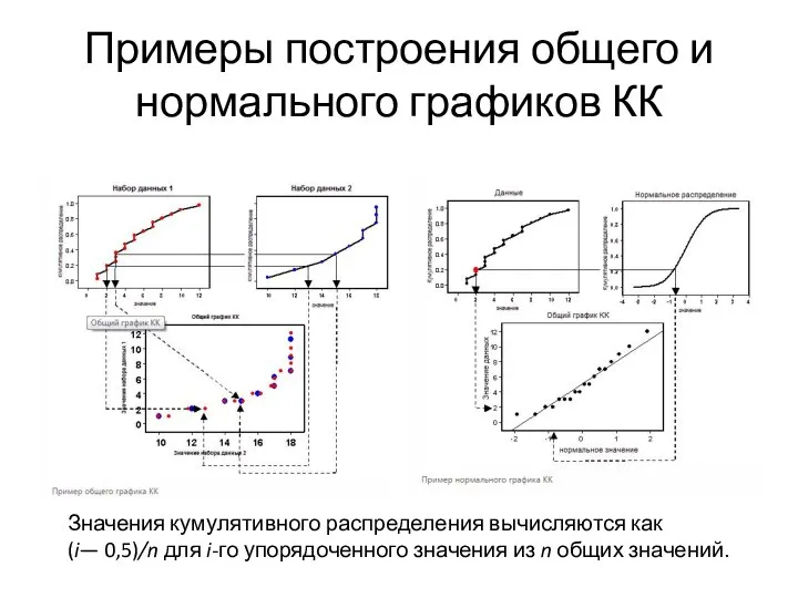 Примеры построения общего и нормального графиков КК Значения кумулятивного распределения вычисляются