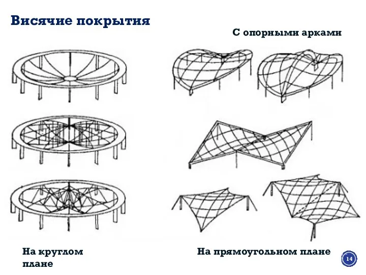 Висячие покрытия На круглом плане С опорными арками На прямоугольном плане