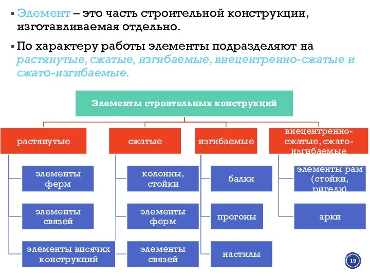 Элемент – это часть строительной конструкции, изготавливаемая отдельно. По характеру работы