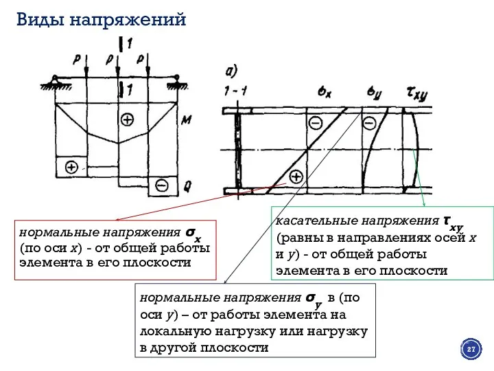 Виды напряжений нормальные напряжения σx (по оси x) - от общей