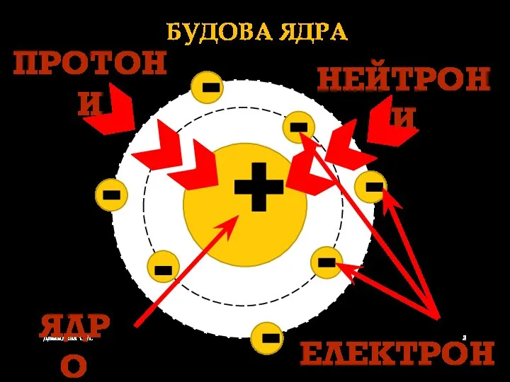 БУДОВА ЯДРА Демидова О.Л. ПРОТОНИ НЕЙТРОНИ ЕЛЕКТРОНИ ЯДРО