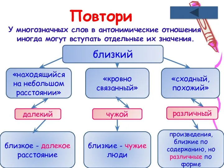 Повтори У многозначных слов в антонимические отношения иногда могут вступать отдельные