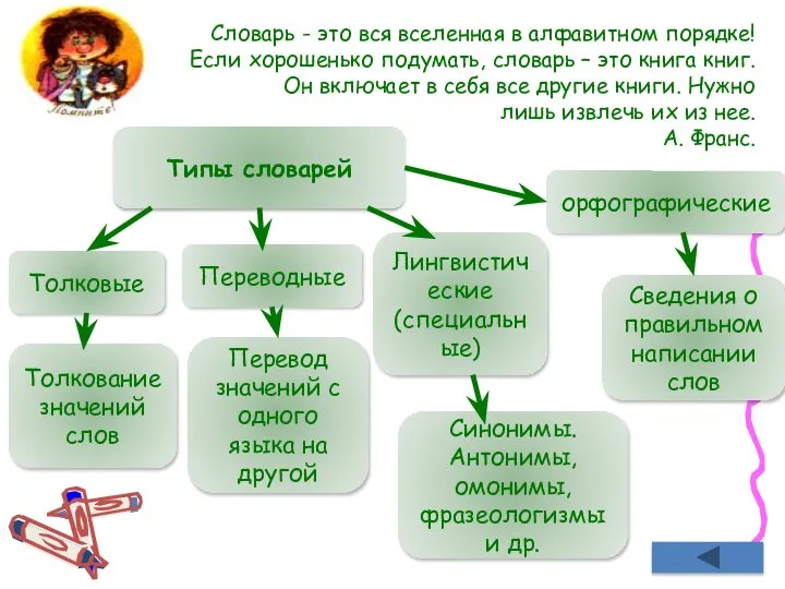 Типы словарей Толковые Толкование значений слов Переводные Перевод значений с одного