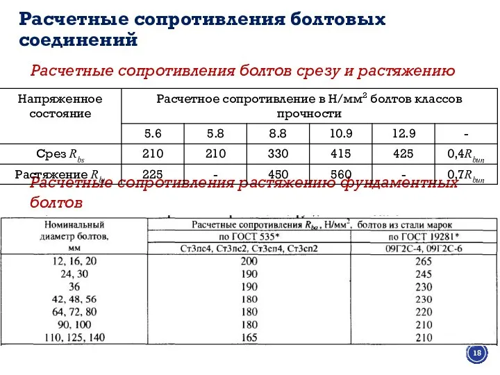 Расчетные сопротивления болтовых соединений Расчетные сопротивления болтов срезу и растяжению Расчетные сопротивления растяжению фундаментных болтов