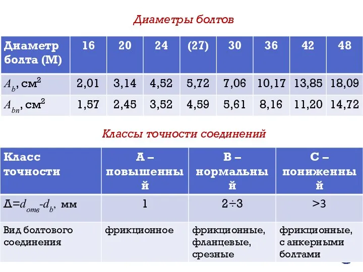 Диаметры болтов Классы точности соединений