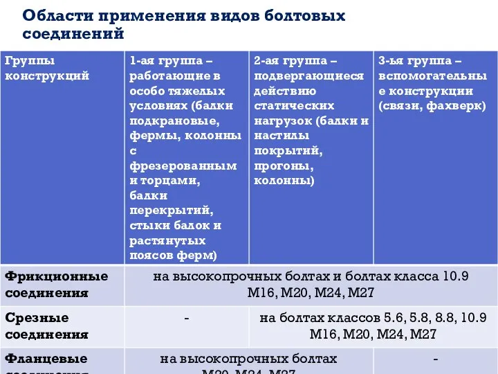 Области применения видов болтовых соединений