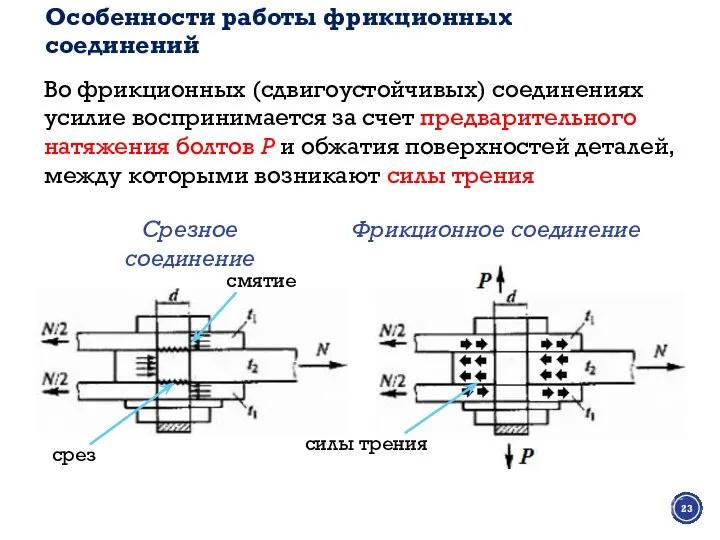 Особенности работы фрикционных соединений Во фрикционных (сдвигоустойчивых) соединениях усилие воспринимается за