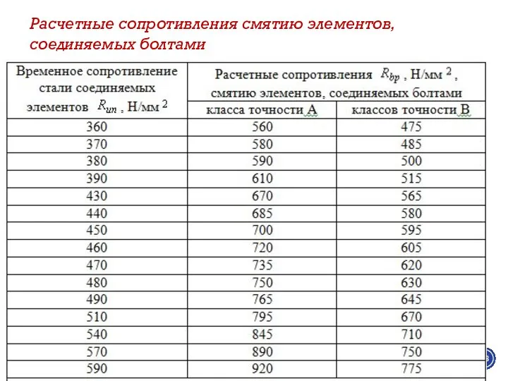 Расчетные сопротивления смятию элементов, соединяемых болтами