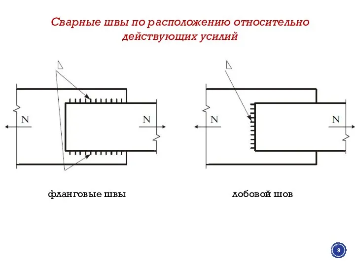 Сварные швы по расположению относительно действующих усилий фланговые швы лобовой шов