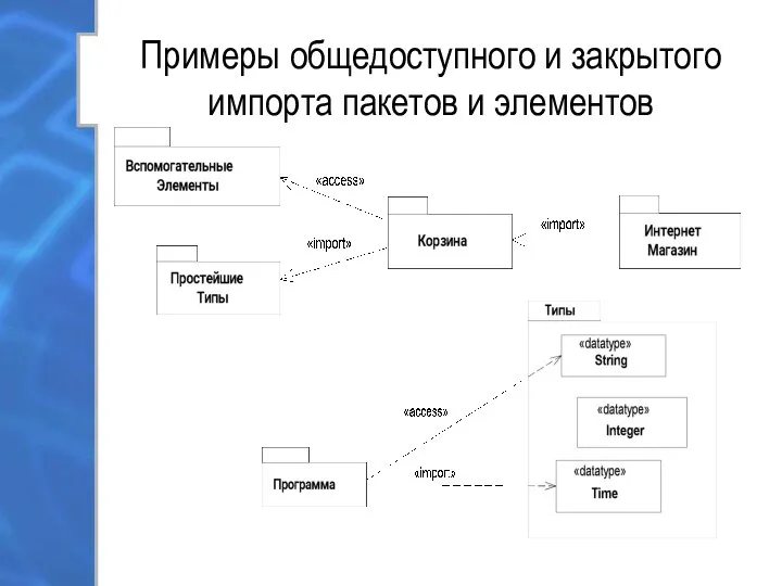 Примеры общедоступного и закрытого импорта пакетов и элементов